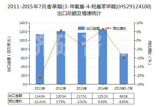 2011-2015年7月香草醛(3-甲氧基-4-羥基苯甲醛)(HS29124100)出口總額及增速統(tǒng)計